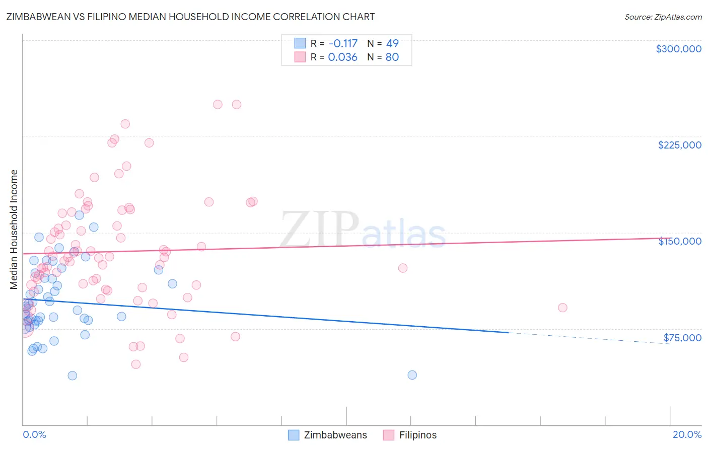 Zimbabwean vs Filipino Median Household Income