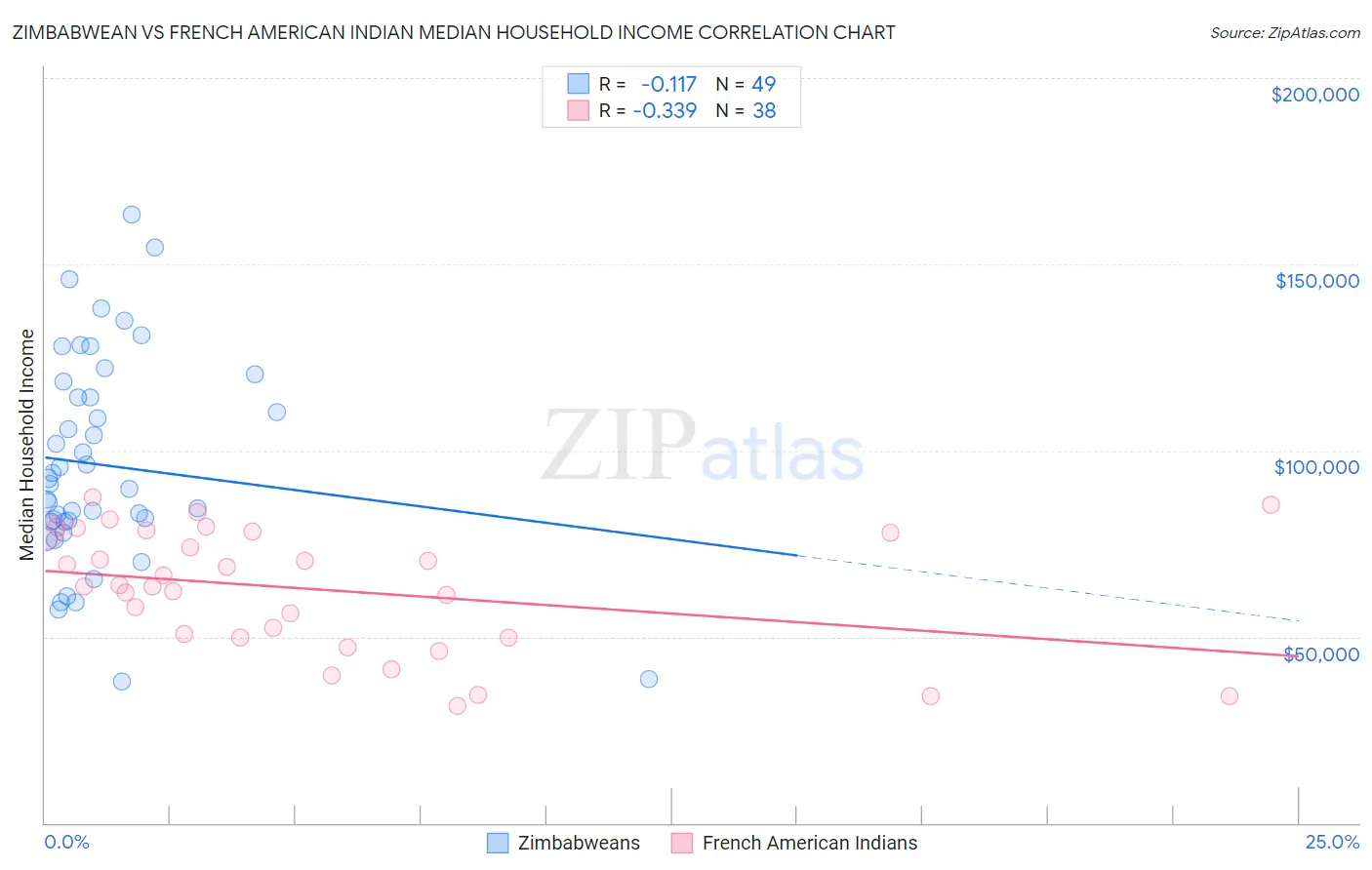 Zimbabwean vs French American Indian Median Household Income
