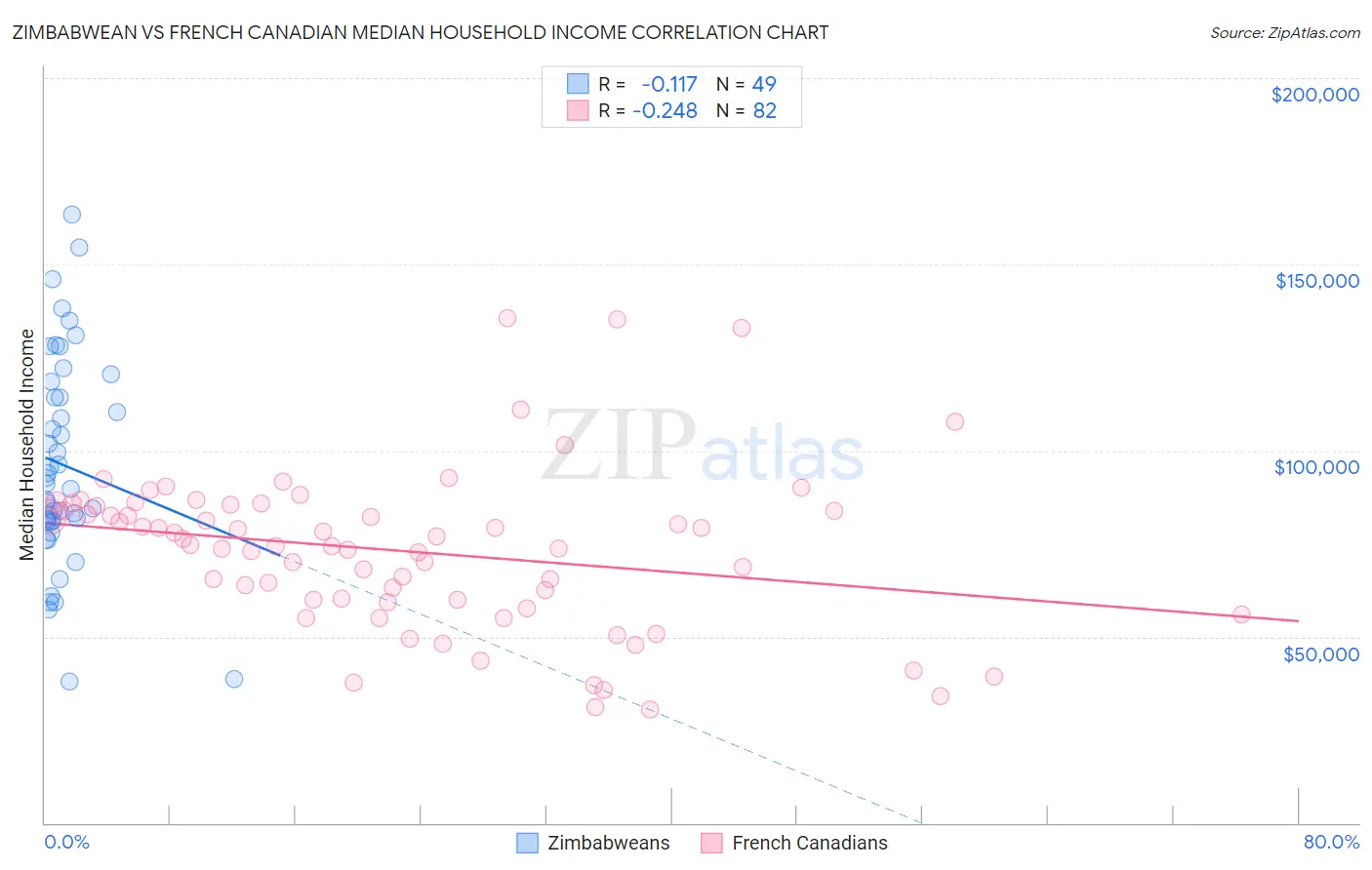 Zimbabwean vs French Canadian Median Household Income