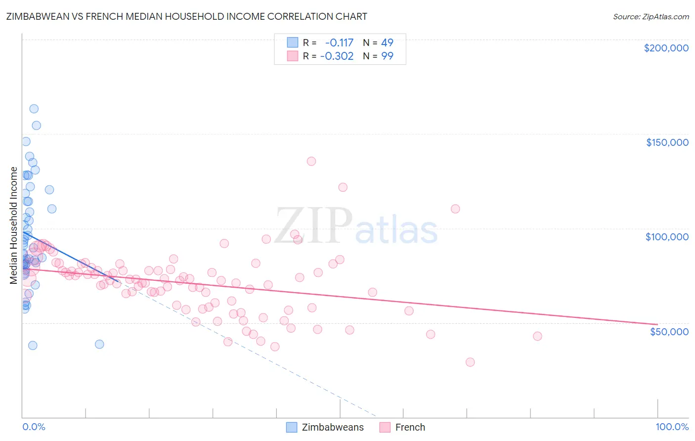 Zimbabwean vs French Median Household Income