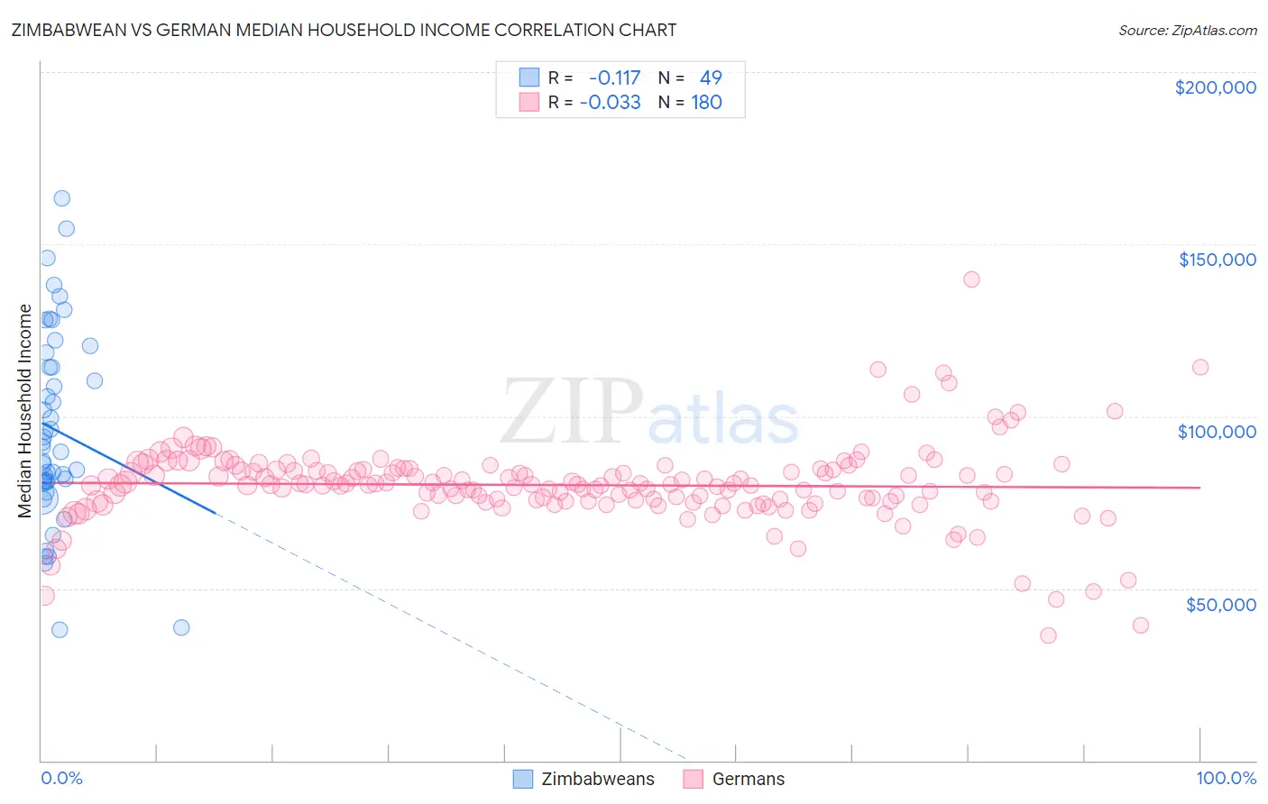 Zimbabwean vs German Median Household Income