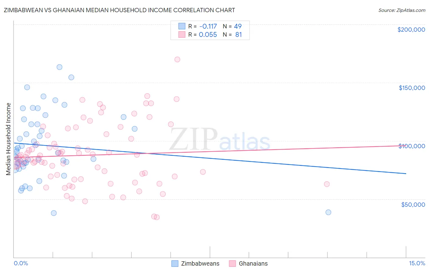 Zimbabwean vs Ghanaian Median Household Income