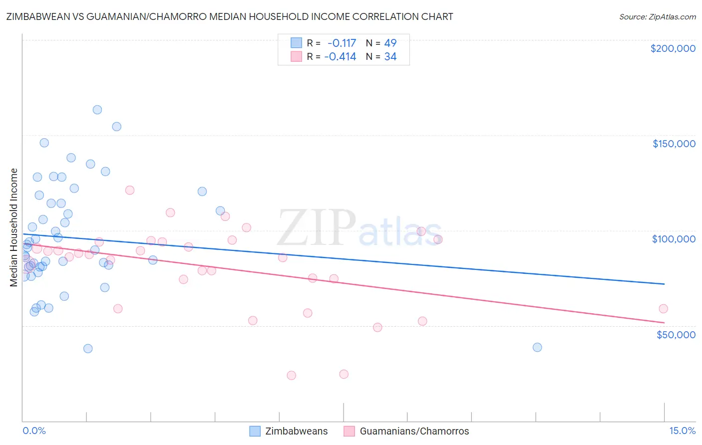 Zimbabwean vs Guamanian/Chamorro Median Household Income