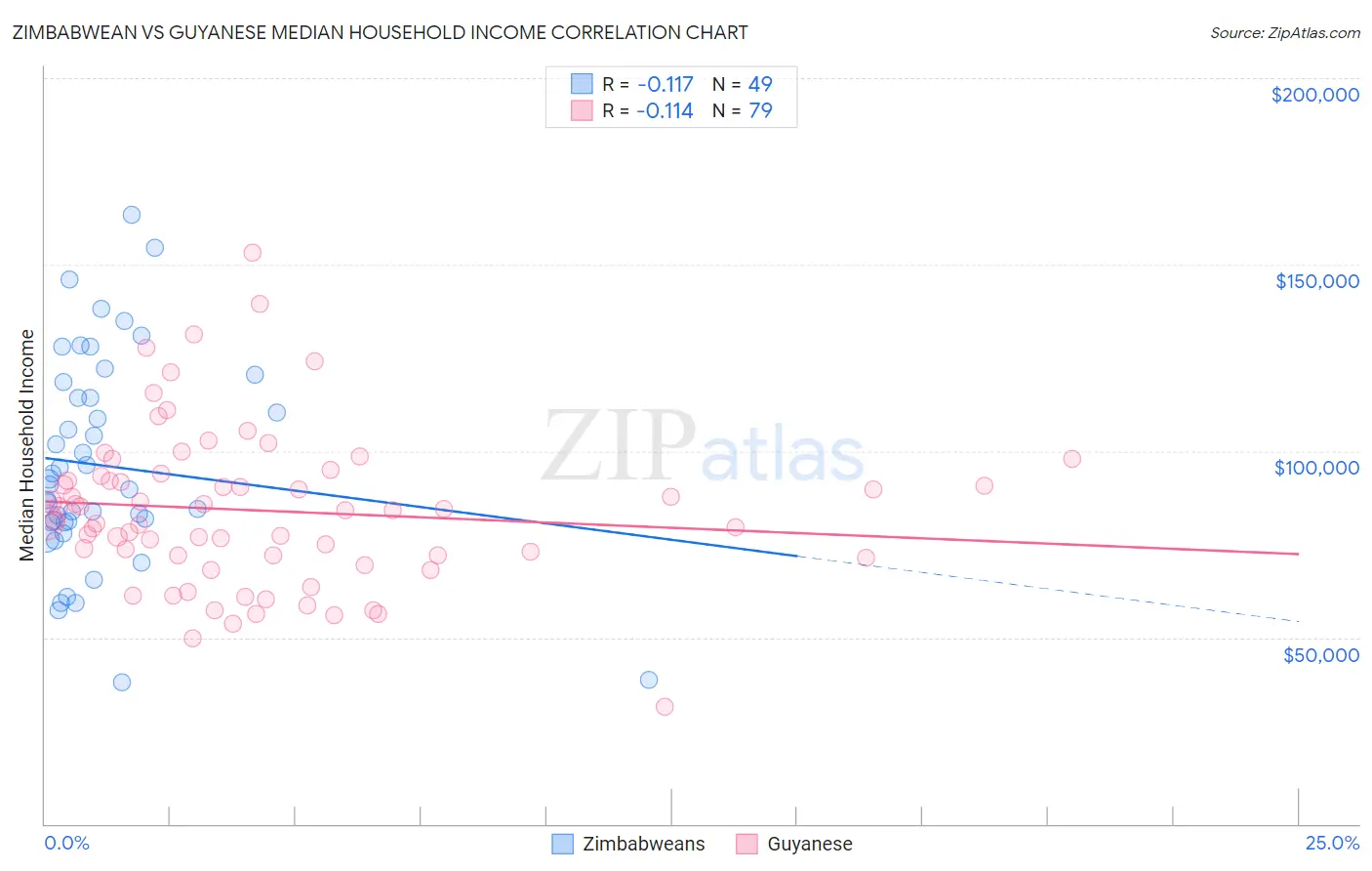 Zimbabwean vs Guyanese Median Household Income