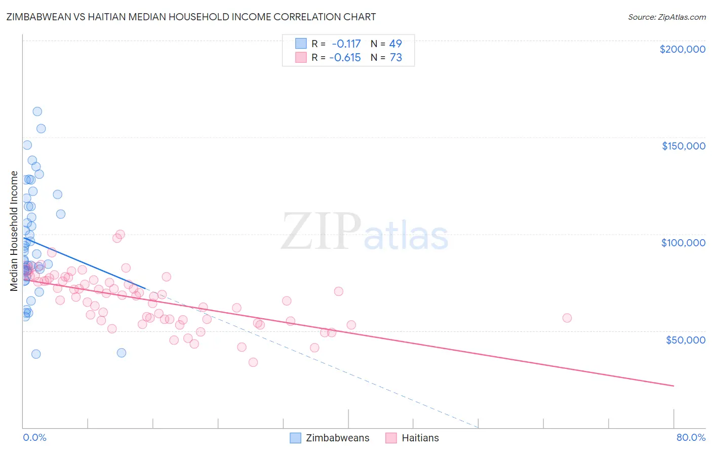 Zimbabwean vs Haitian Median Household Income