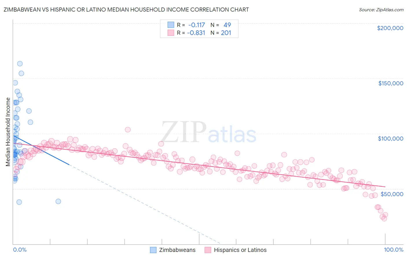 Zimbabwean vs Hispanic or Latino Median Household Income