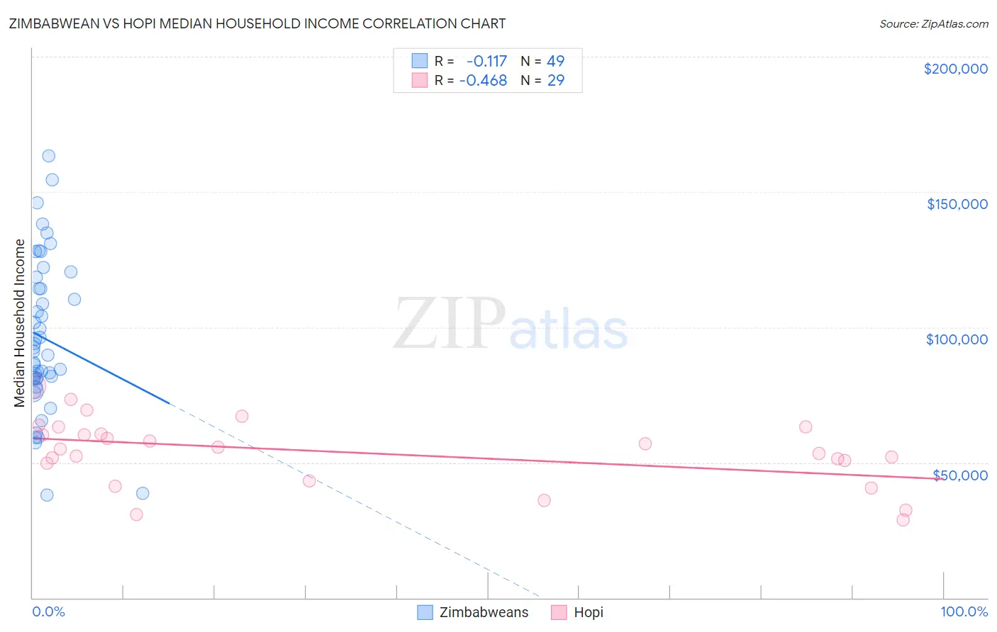 Zimbabwean vs Hopi Median Household Income