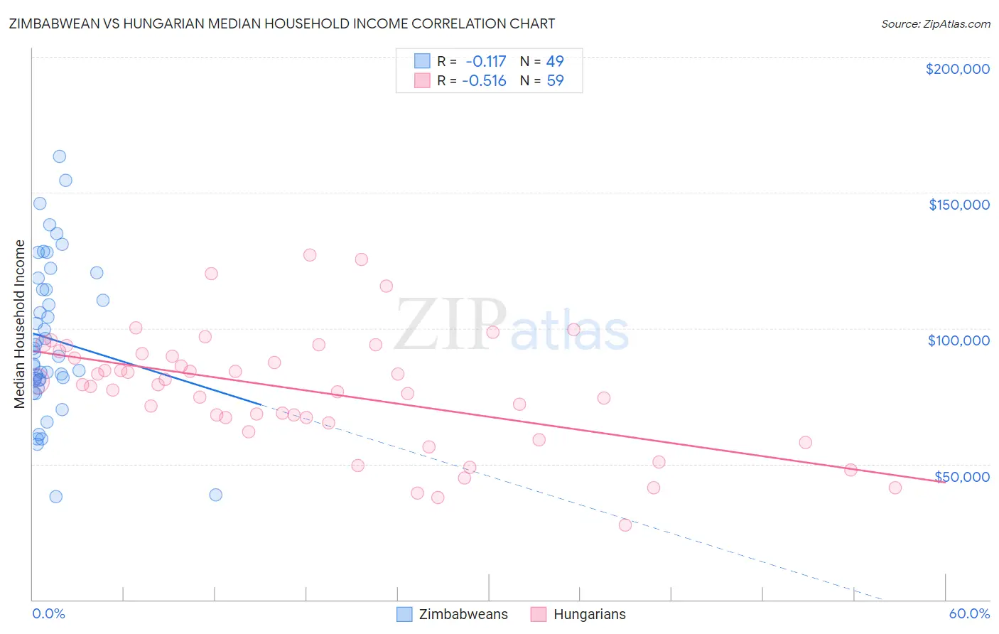 Zimbabwean vs Hungarian Median Household Income