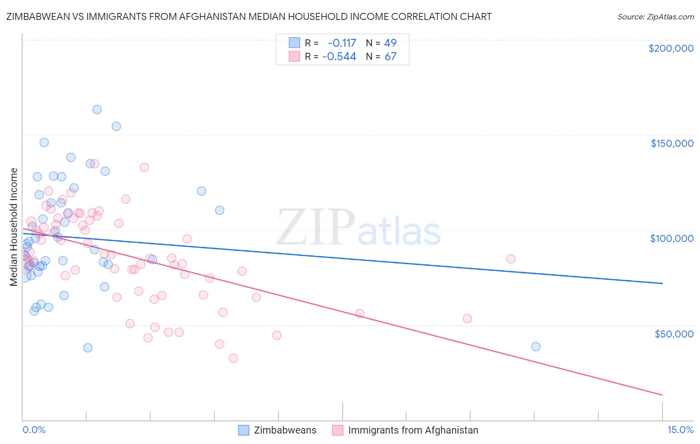 Zimbabwean vs Immigrants from Afghanistan Median Household Income