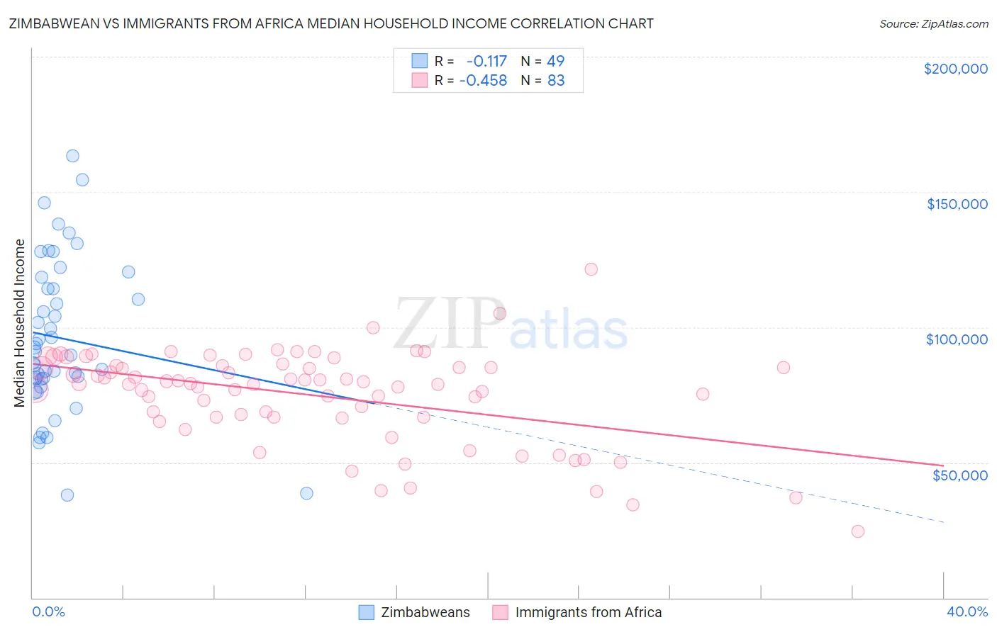 Zimbabwean vs Immigrants from Africa Median Household Income