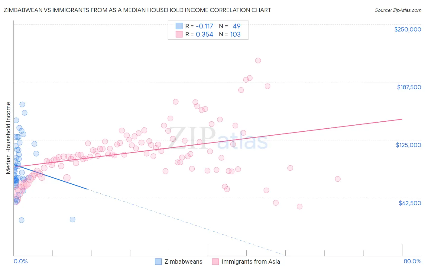 Zimbabwean vs Immigrants from Asia Median Household Income