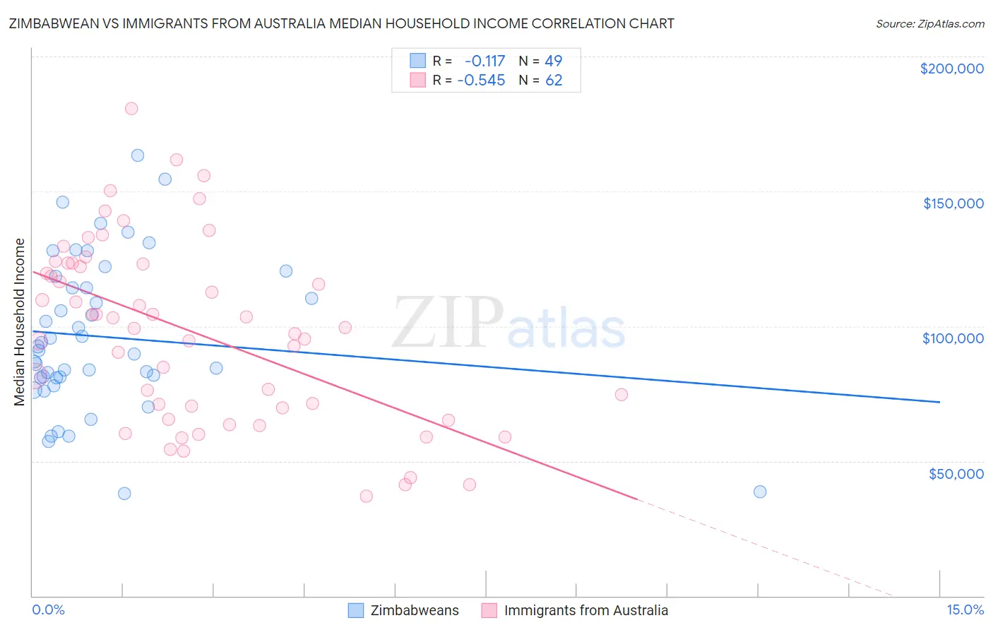 Zimbabwean vs Immigrants from Australia Median Household Income