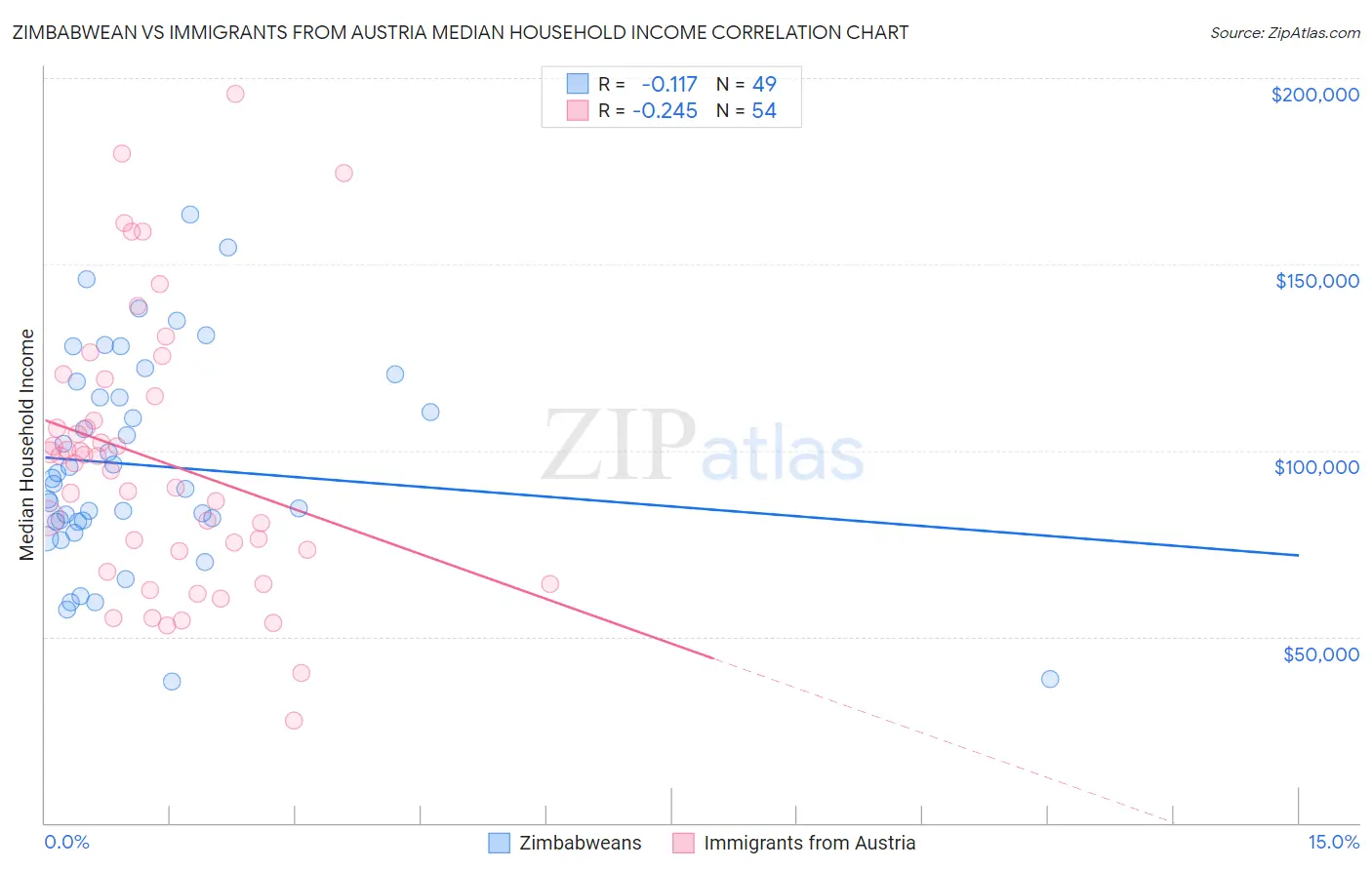 Zimbabwean vs Immigrants from Austria Median Household Income