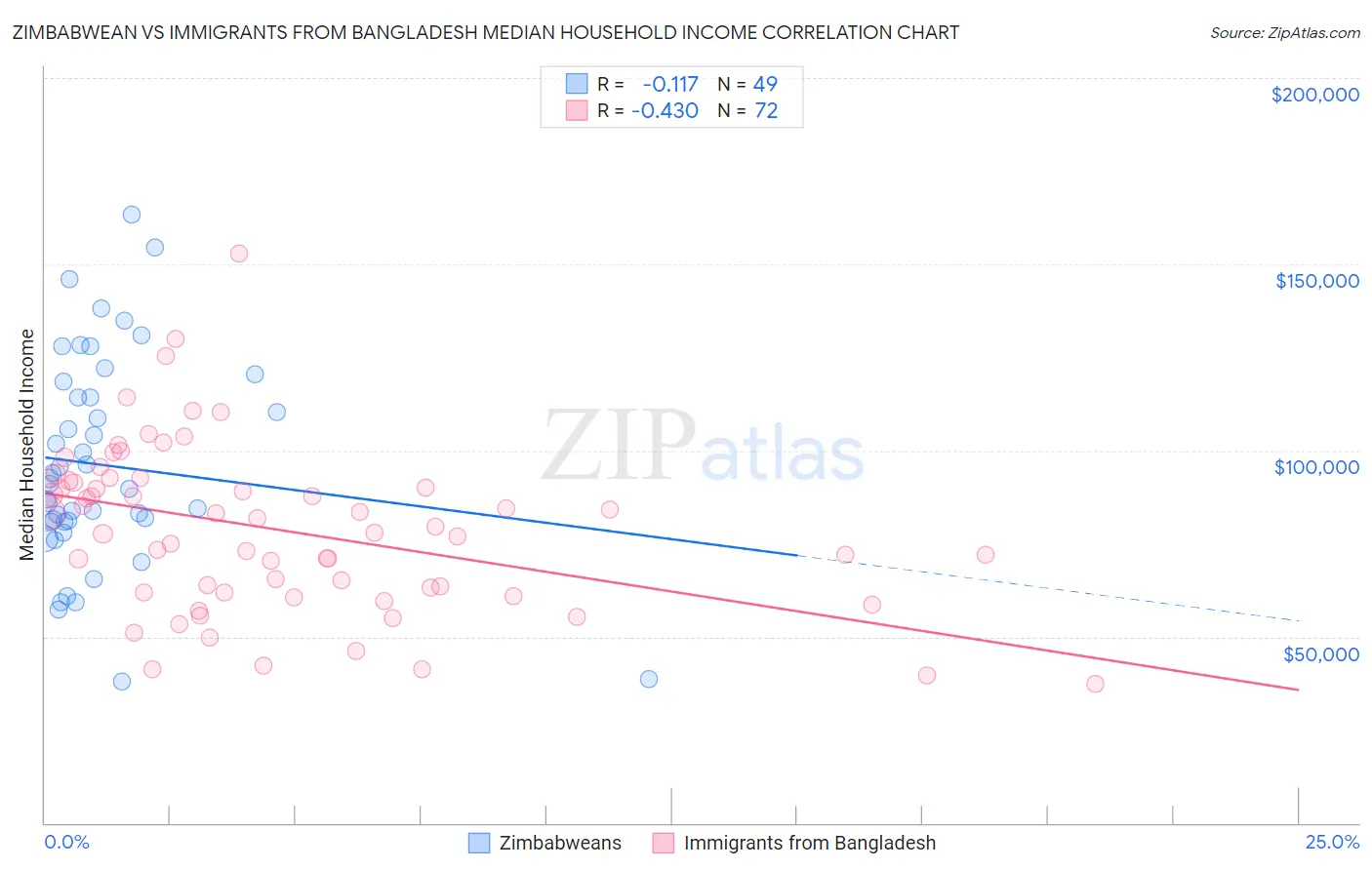 Zimbabwean vs Immigrants from Bangladesh Median Household Income