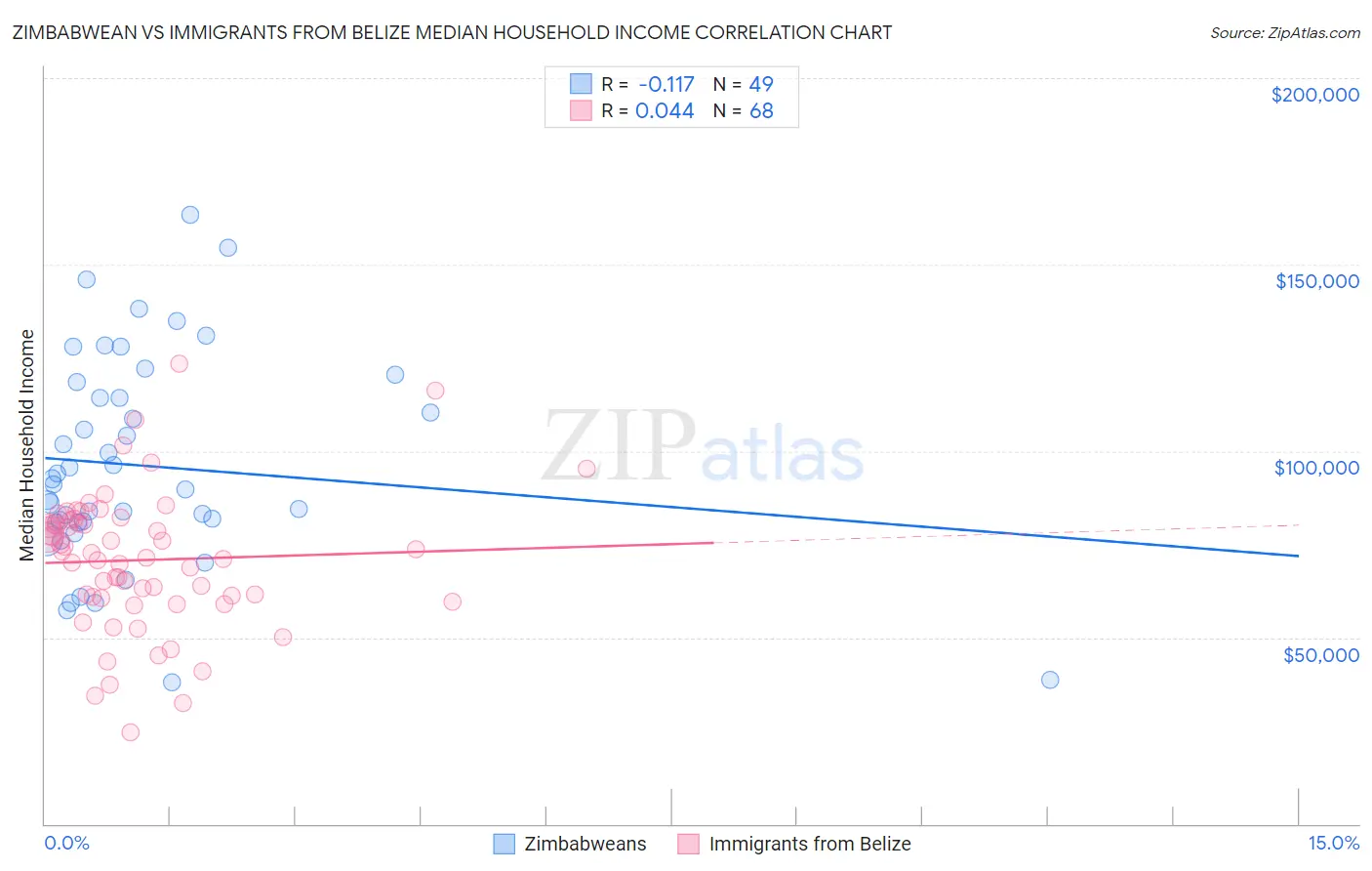 Zimbabwean vs Immigrants from Belize Median Household Income