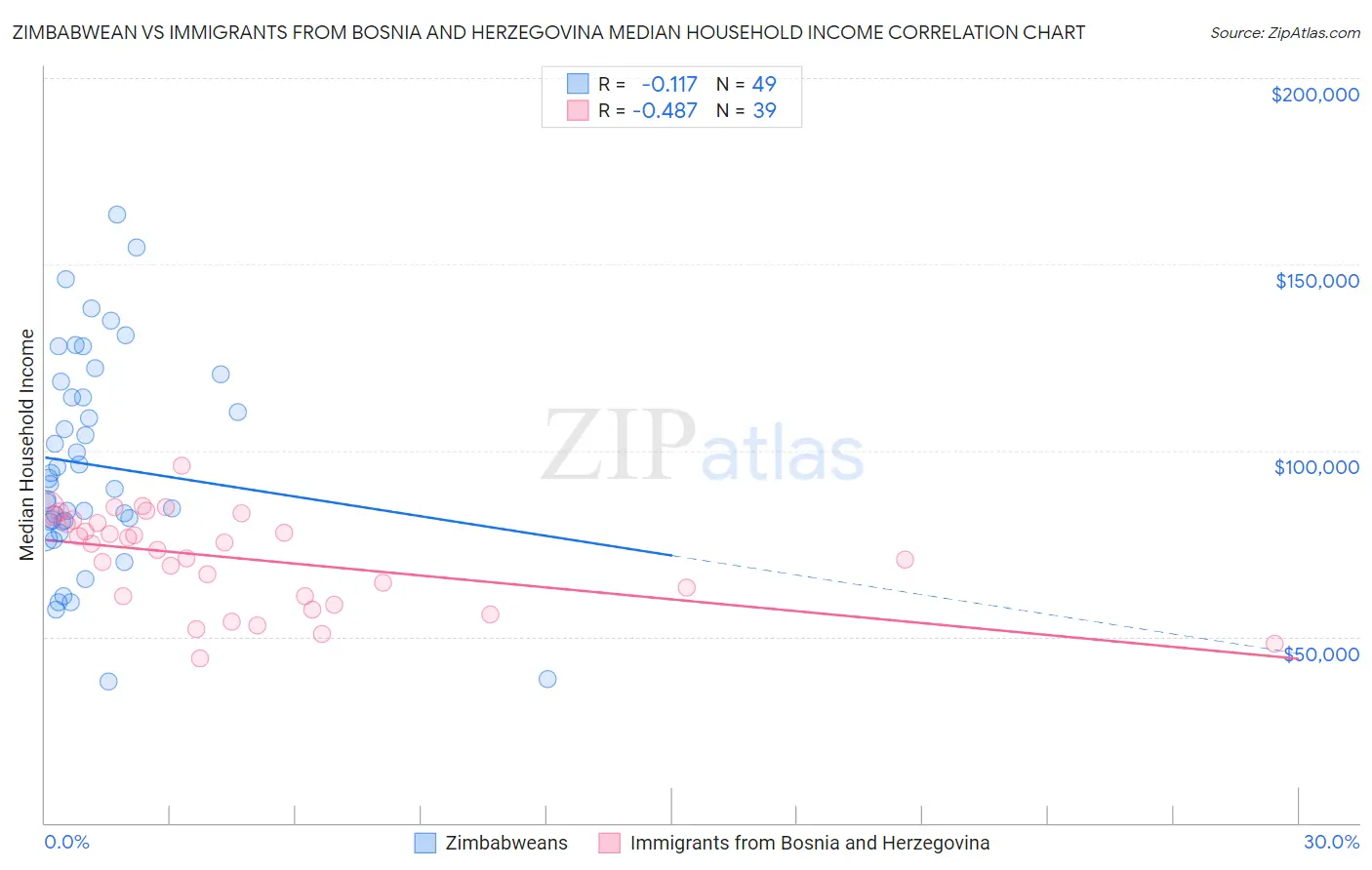 Zimbabwean vs Immigrants from Bosnia and Herzegovina Median Household Income