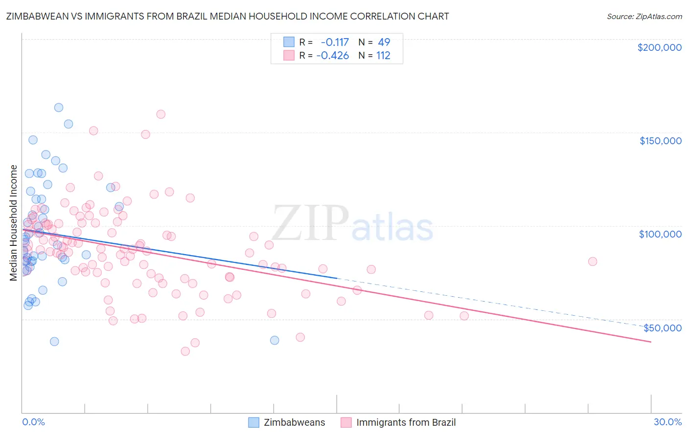 Zimbabwean vs Immigrants from Brazil Median Household Income