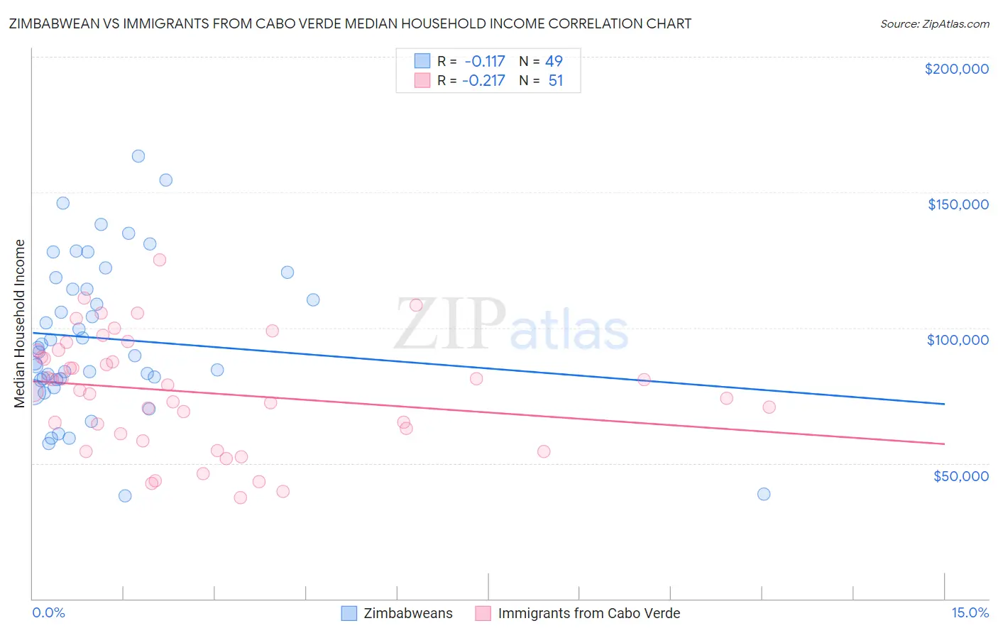 Zimbabwean vs Immigrants from Cabo Verde Median Household Income