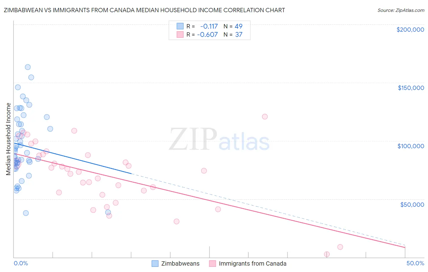 Zimbabwean vs Immigrants from Canada Median Household Income