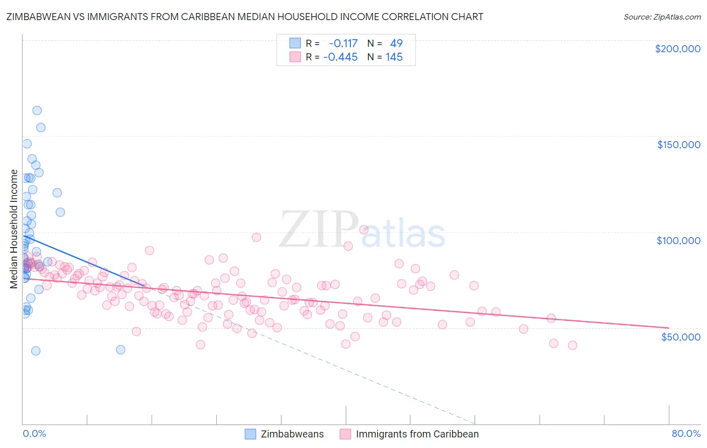 Zimbabwean vs Immigrants from Caribbean Median Household Income