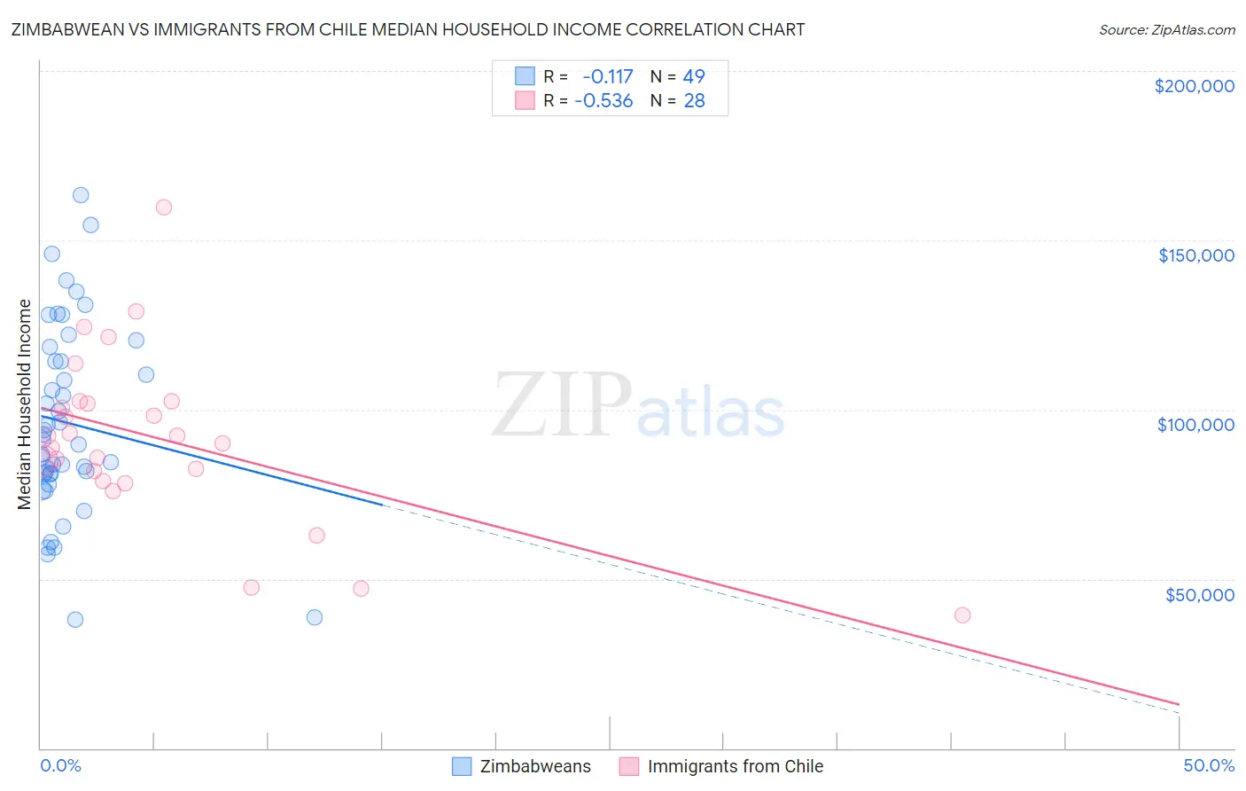 Zimbabwean vs Immigrants from Chile Median Household Income