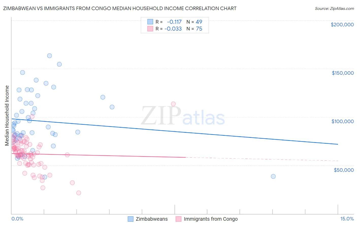 Zimbabwean vs Immigrants from Congo Median Household Income