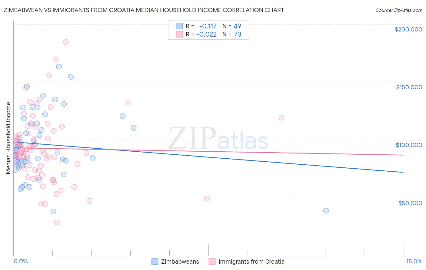 Zimbabwean vs Immigrants from Croatia Median Household Income