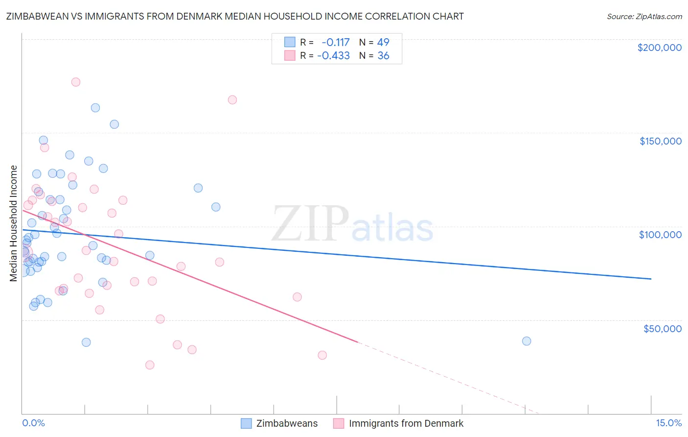 Zimbabwean vs Immigrants from Denmark Median Household Income