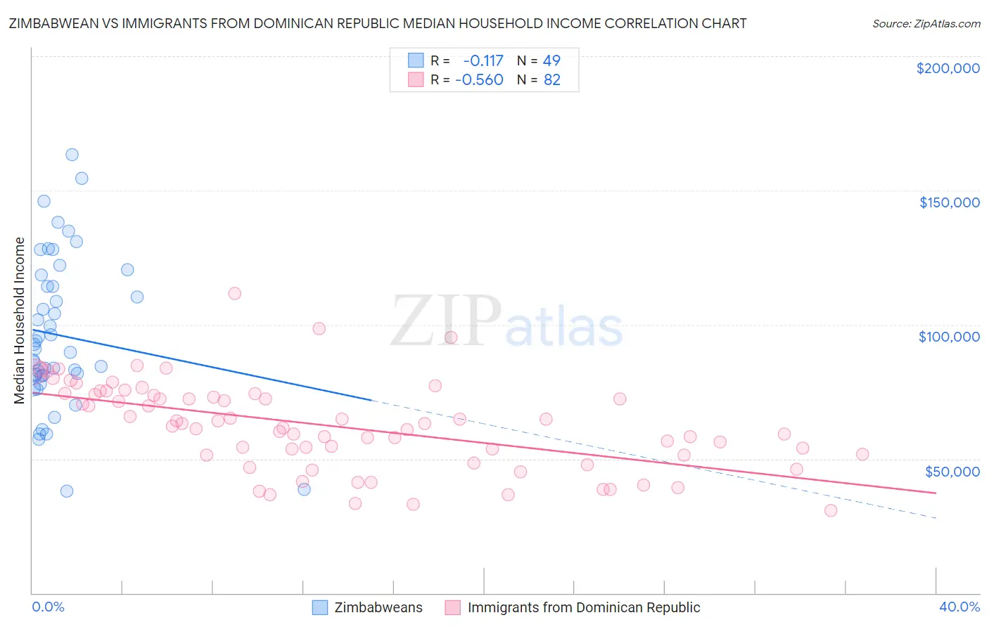Zimbabwean vs Immigrants from Dominican Republic Median Household Income