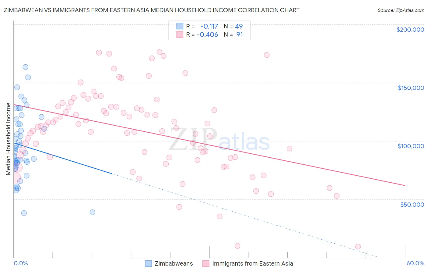 Zimbabwean vs Immigrants from Eastern Asia Median Household Income