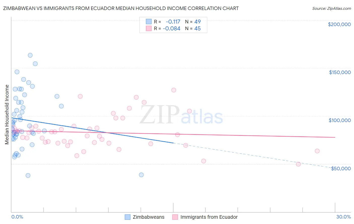 Zimbabwean vs Immigrants from Ecuador Median Household Income