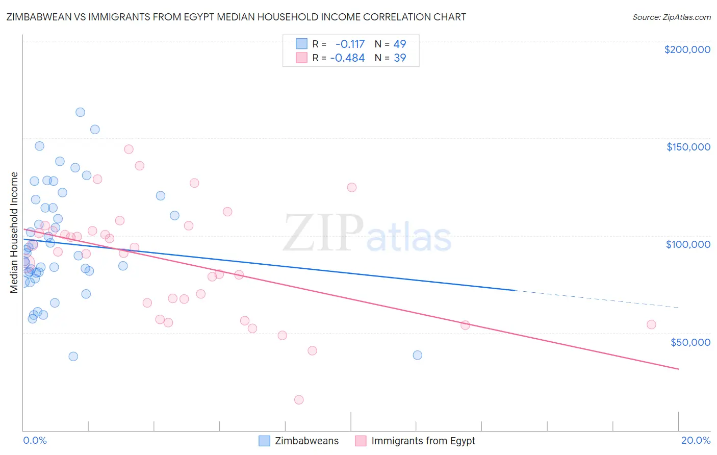 Zimbabwean vs Immigrants from Egypt Median Household Income