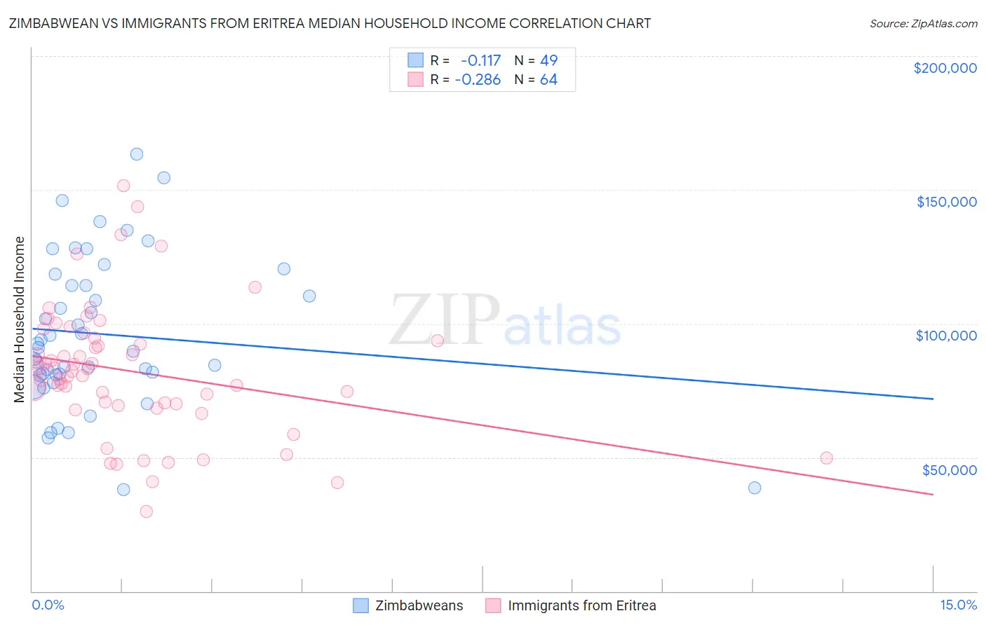 Zimbabwean vs Immigrants from Eritrea Median Household Income