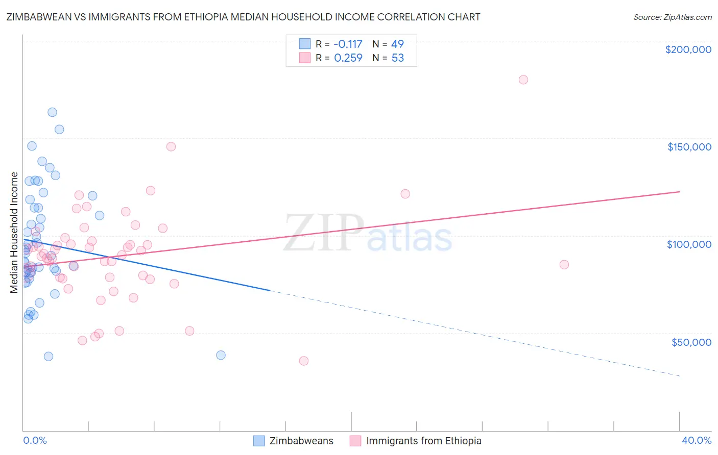 Zimbabwean vs Immigrants from Ethiopia Median Household Income