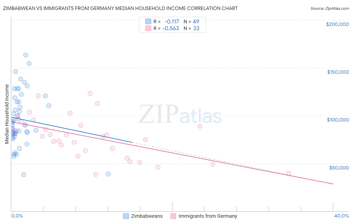 Zimbabwean vs Immigrants from Germany Median Household Income