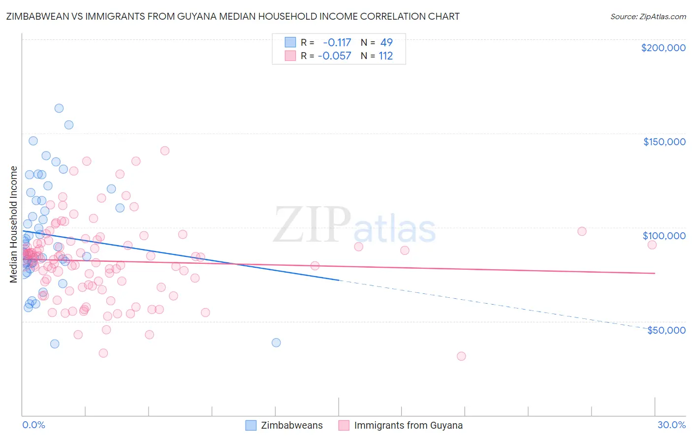 Zimbabwean vs Immigrants from Guyana Median Household Income