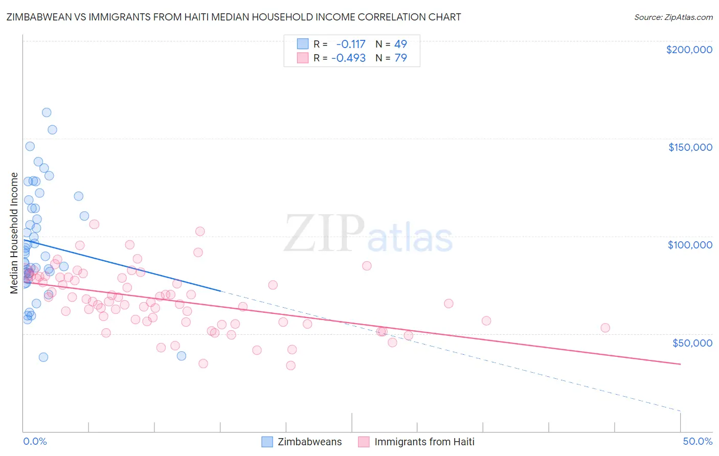 Zimbabwean vs Immigrants from Haiti Median Household Income
