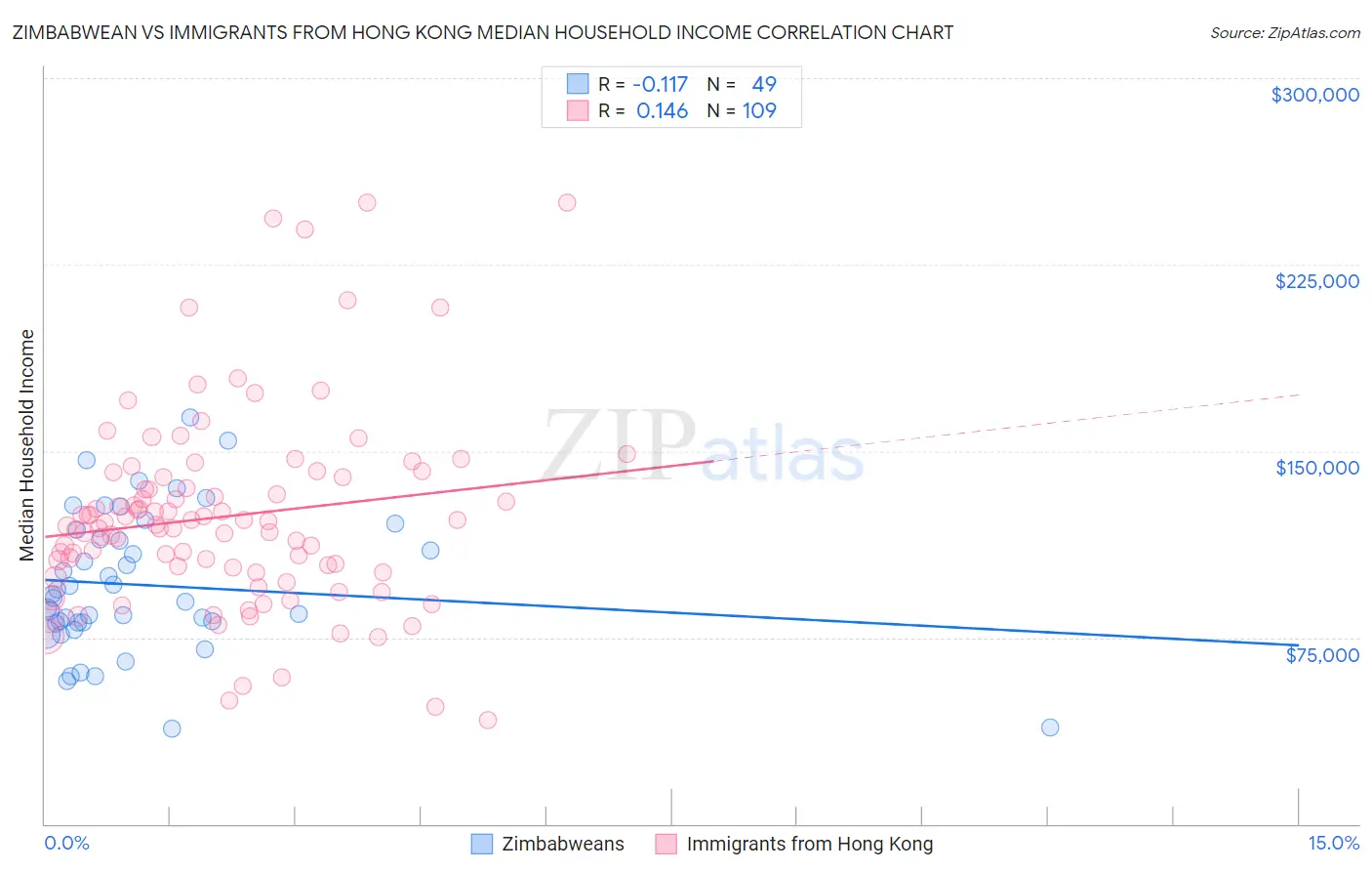 Zimbabwean vs Immigrants from Hong Kong Median Household Income