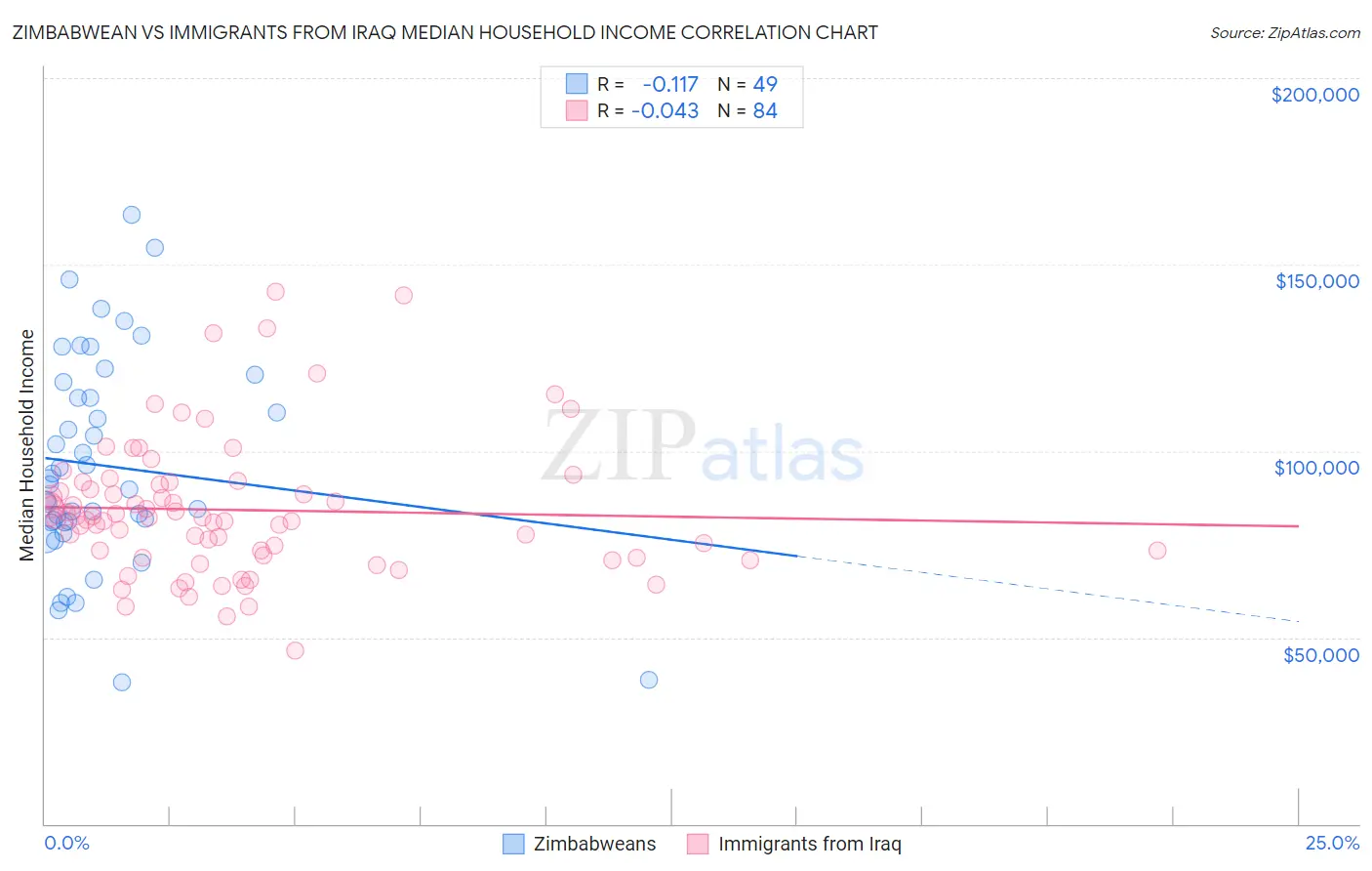 Zimbabwean vs Immigrants from Iraq Median Household Income