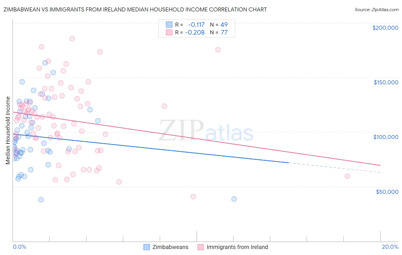 Zimbabwean vs Immigrants from Ireland Median Household Income