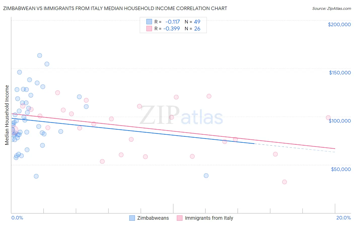 Zimbabwean vs Immigrants from Italy Median Household Income