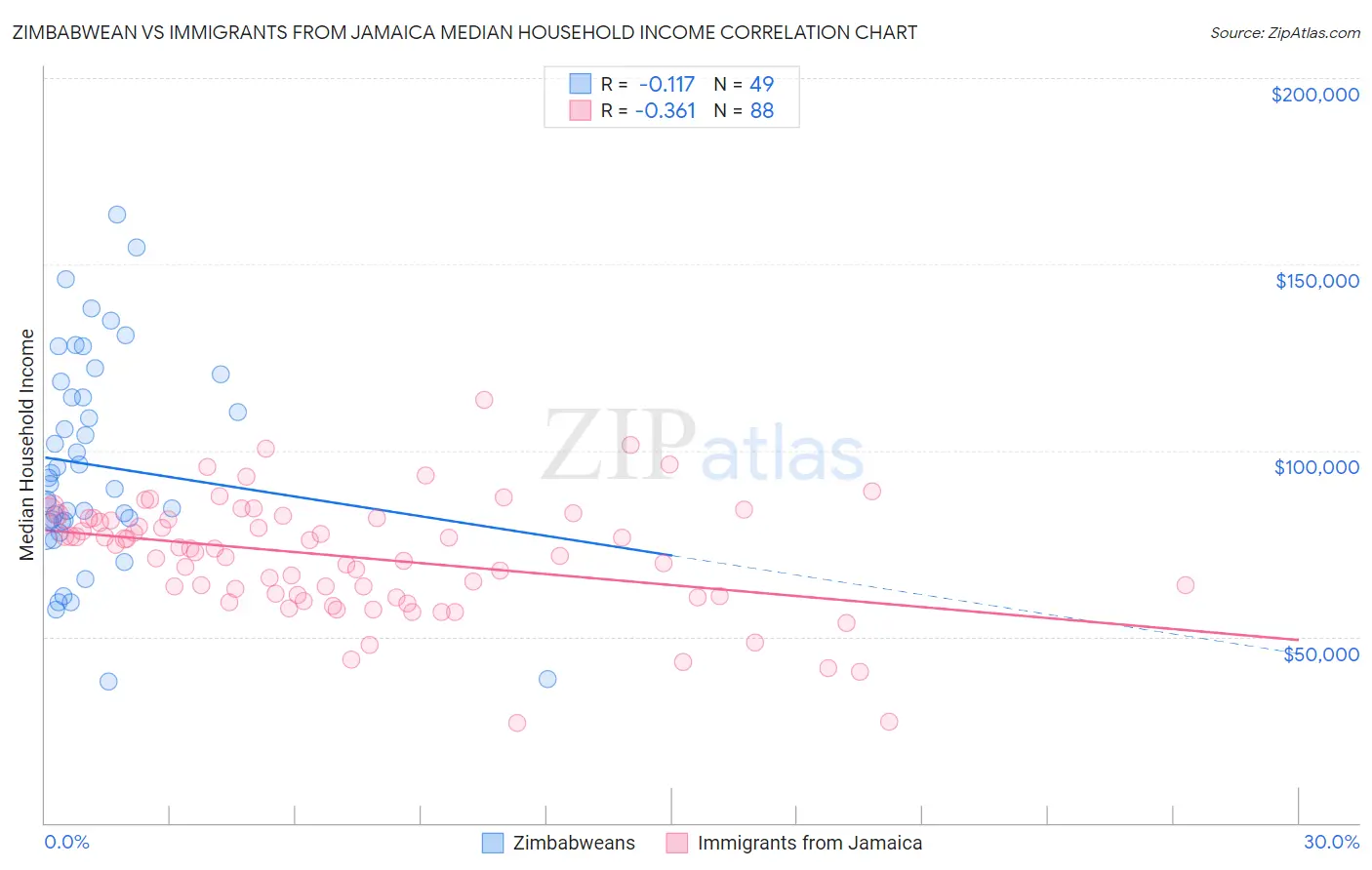 Zimbabwean vs Immigrants from Jamaica Median Household Income