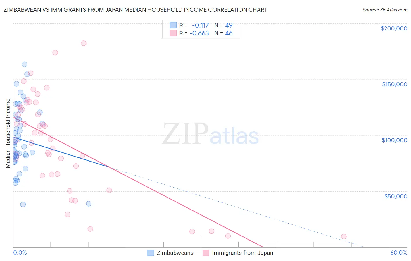 Zimbabwean vs Immigrants from Japan Median Household Income