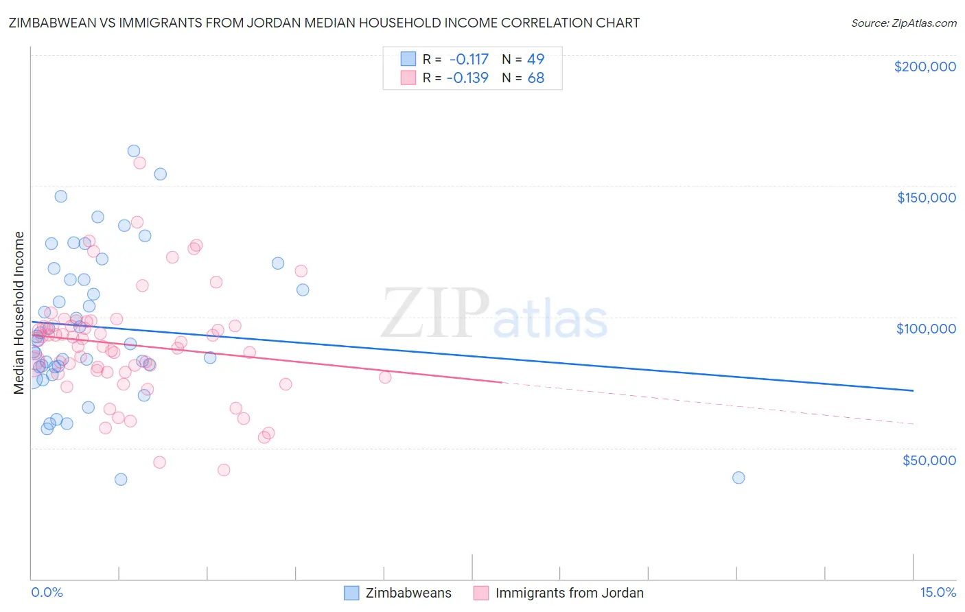 Zimbabwean vs Immigrants from Jordan Median Household Income