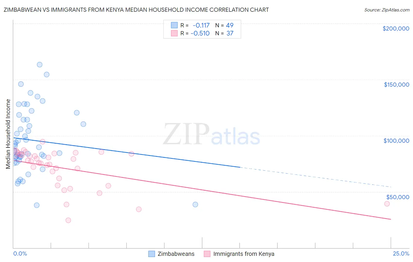Zimbabwean vs Immigrants from Kenya Median Household Income