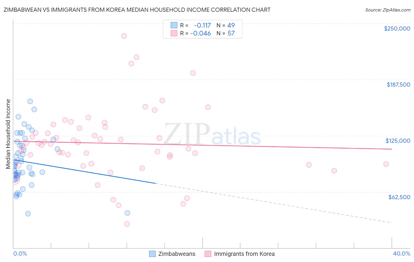 Zimbabwean vs Immigrants from Korea Median Household Income