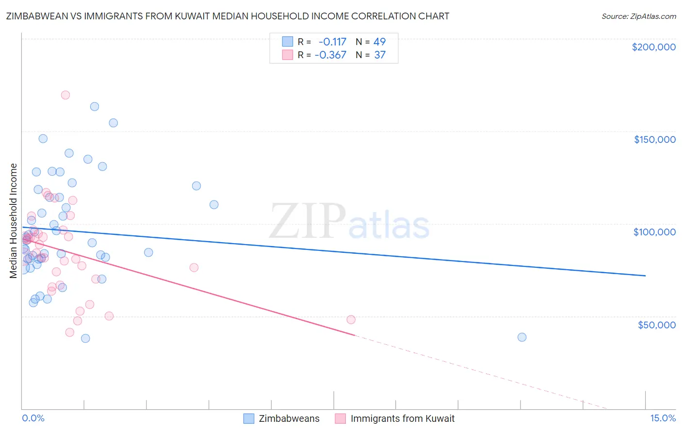 Zimbabwean vs Immigrants from Kuwait Median Household Income