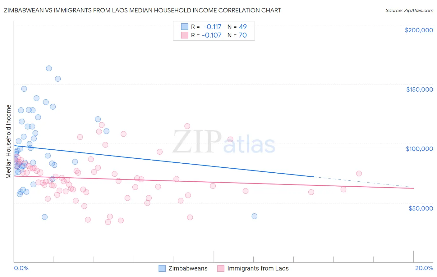 Zimbabwean vs Immigrants from Laos Median Household Income