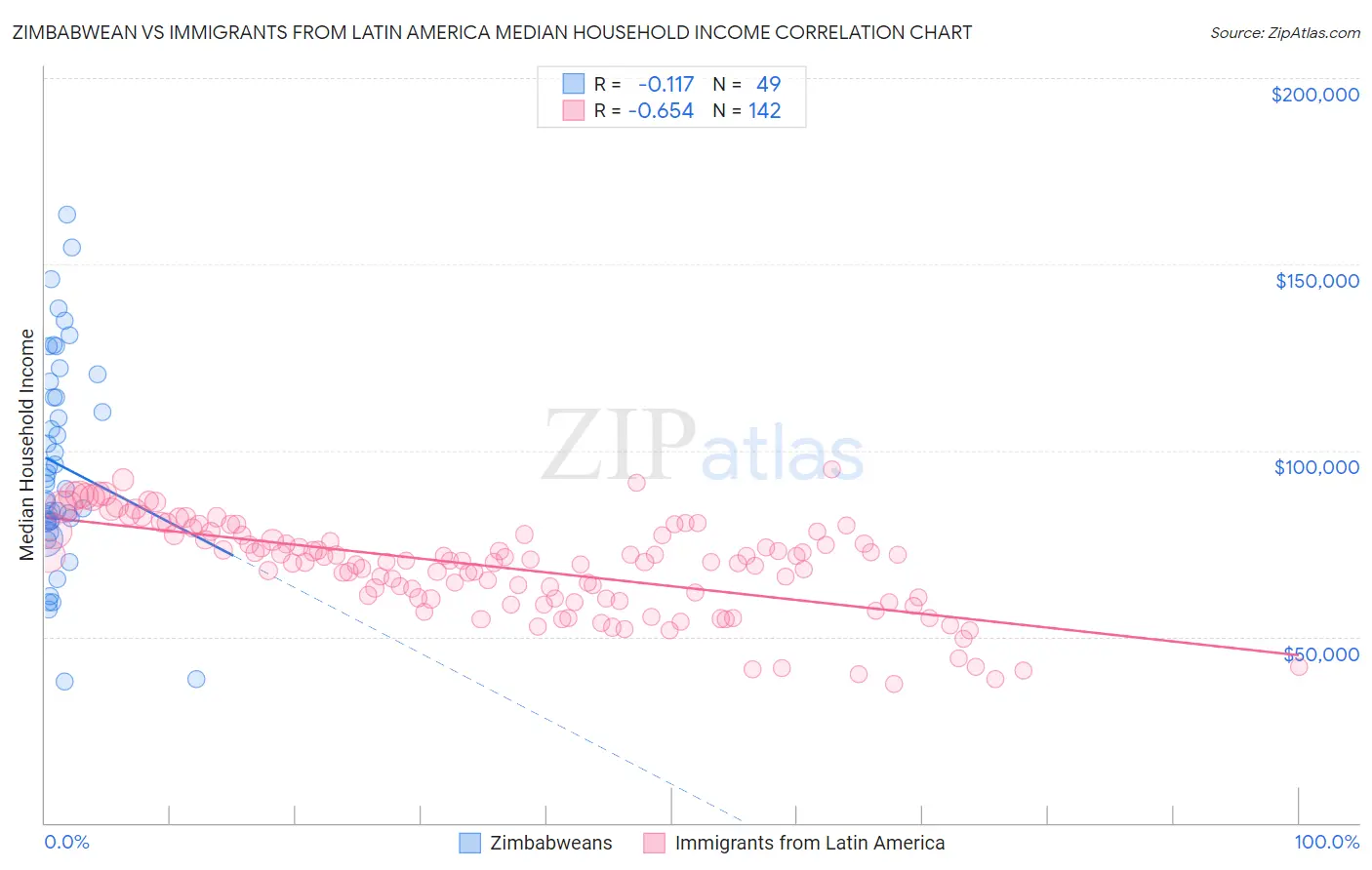 Zimbabwean vs Immigrants from Latin America Median Household Income