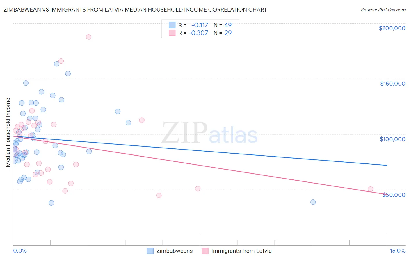 Zimbabwean vs Immigrants from Latvia Median Household Income